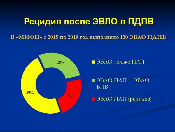 ЭВЛО при лечении рецидивов варикозной болезни: особенности тактики и нюансы вмешательства