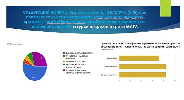 Данные опроса флебологов в мае 2019г.